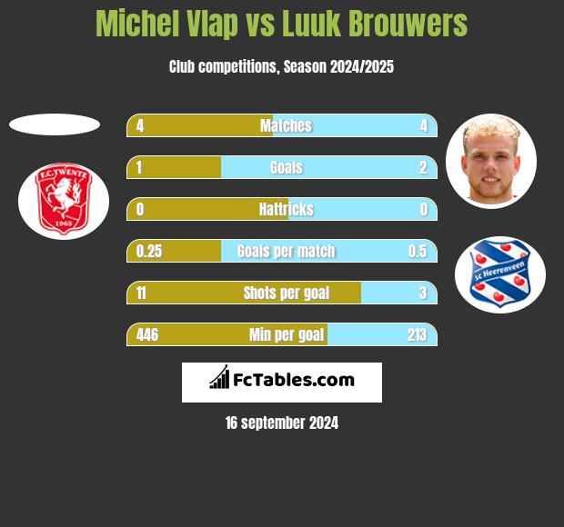 Michel Vlap vs Luuk Brouwers h2h player stats