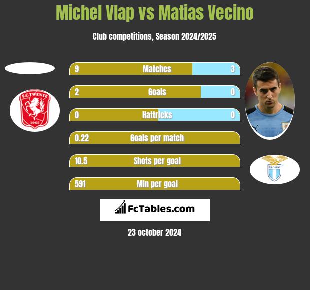 Michel Vlap vs Matias Vecino h2h player stats