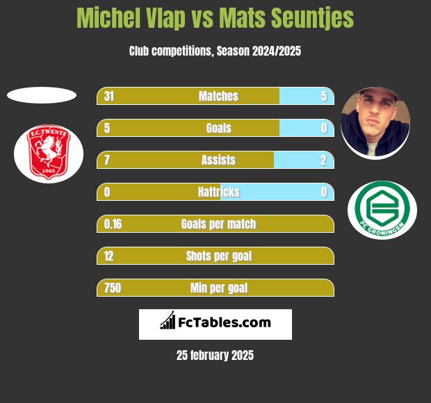 Michel Vlap vs Mats Seuntjes h2h player stats