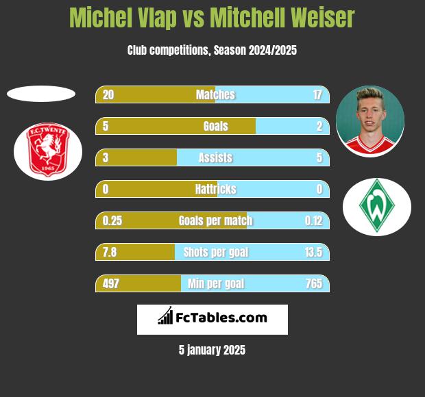 Michel Vlap vs Mitchell Weiser h2h player stats