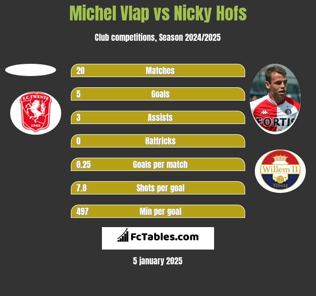 Michel Vlap vs Nicky Hofs h2h player stats