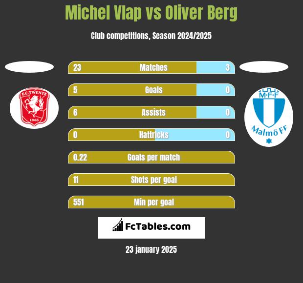 Michel Vlap vs Oliver Berg h2h player stats