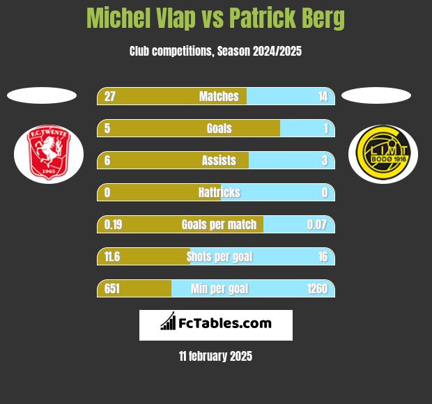 Michel Vlap vs Patrick Berg h2h player stats