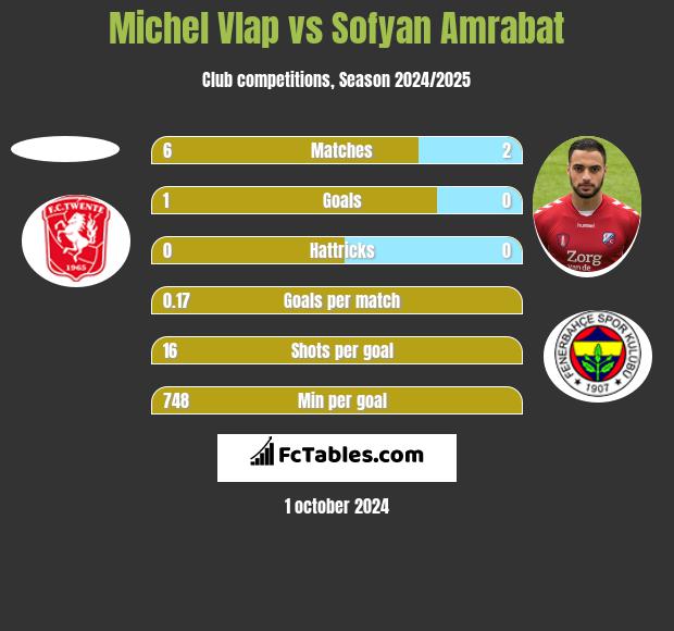 Michel Vlap vs Sofyan Amrabat h2h player stats