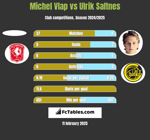 Michel Vlap vs Ulrik Saltnes h2h player stats