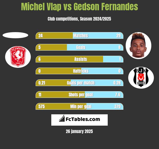 Michel Vlap vs Gedson Fernandes h2h player stats