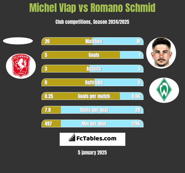 Michel Vlap vs Romano Schmid h2h player stats