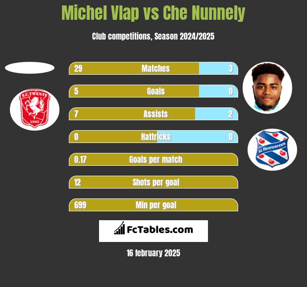 Michel Vlap vs Che Nunnely h2h player stats