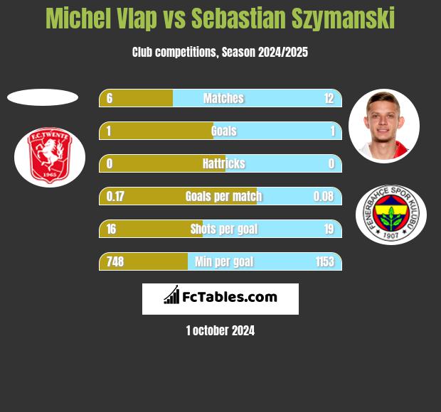 Michel Vlap vs Sebastian Szymanski h2h player stats