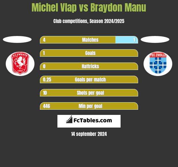 Michel Vlap vs Braydon Manu h2h player stats