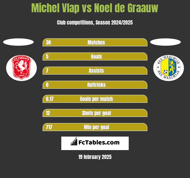 Michel Vlap vs Noel de Graauw h2h player stats