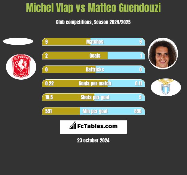 Michel Vlap vs Matteo Guendouzi h2h player stats