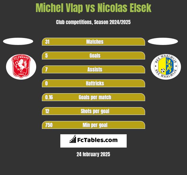 Michel Vlap vs Nicolas Elsek h2h player stats