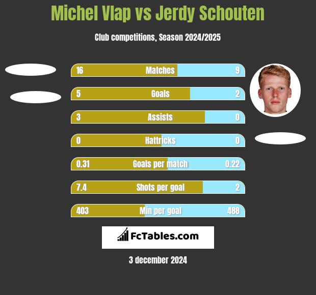 Michel Vlap vs Jerdy Schouten h2h player stats