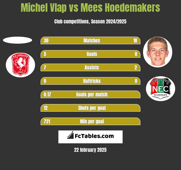 Michel Vlap vs Mees Hoedemakers h2h player stats