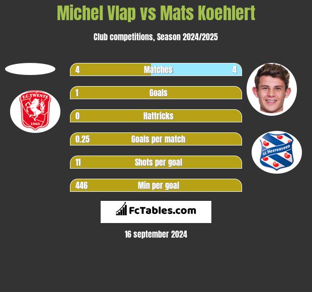 Michel Vlap vs Mats Koehlert h2h player stats