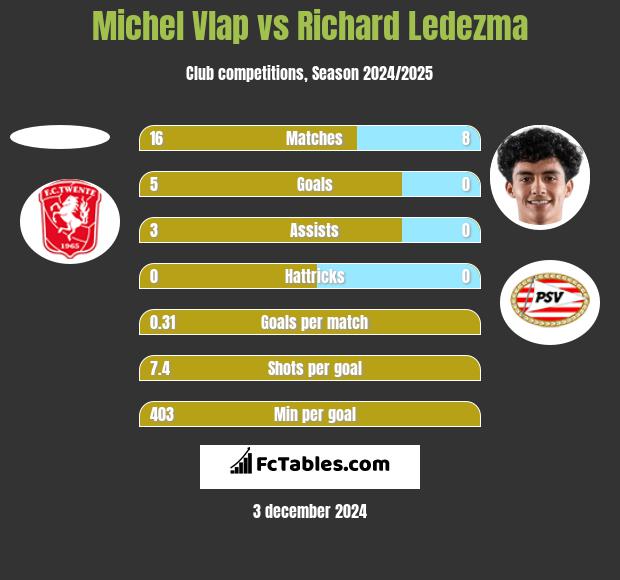 Michel Vlap vs Richard Ledezma h2h player stats