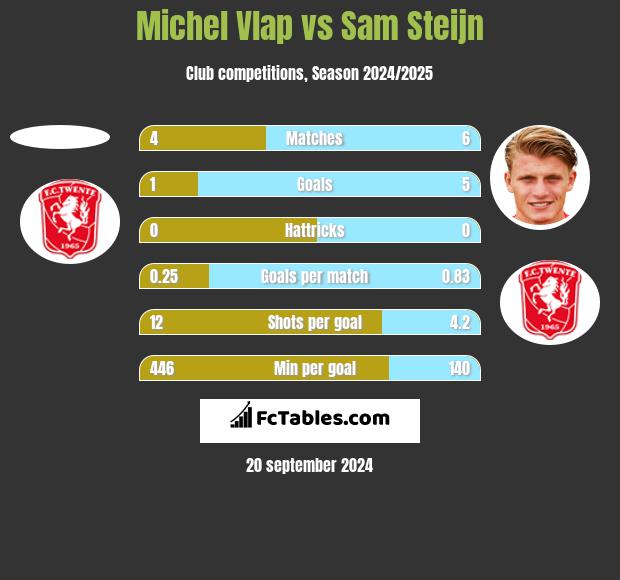 Michel Vlap vs Sam Steijn h2h player stats