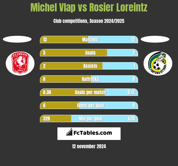 Michel Vlap vs Rosier Loreintz h2h player stats