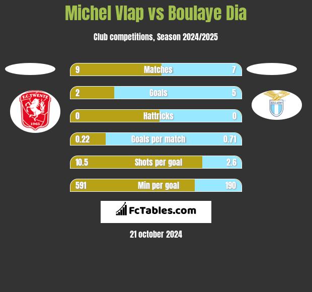 Michel Vlap vs Boulaye Dia h2h player stats