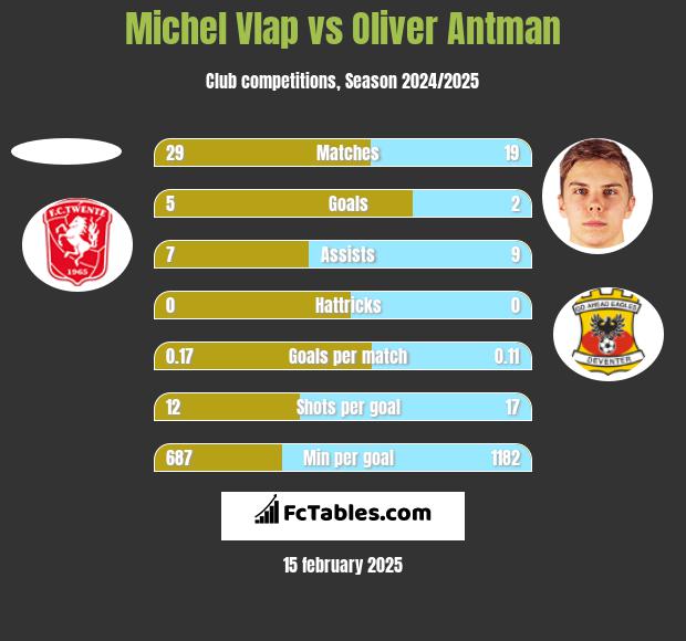 Michel Vlap vs Oliver Antman h2h player stats