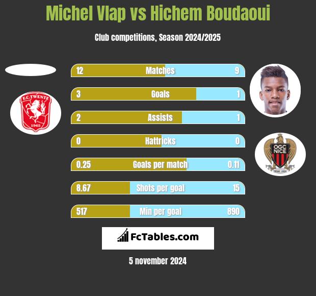 Michel Vlap vs Hichem Boudaoui h2h player stats