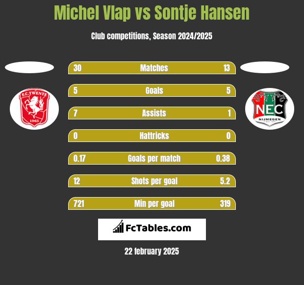 Michel Vlap vs Sontje Hansen h2h player stats