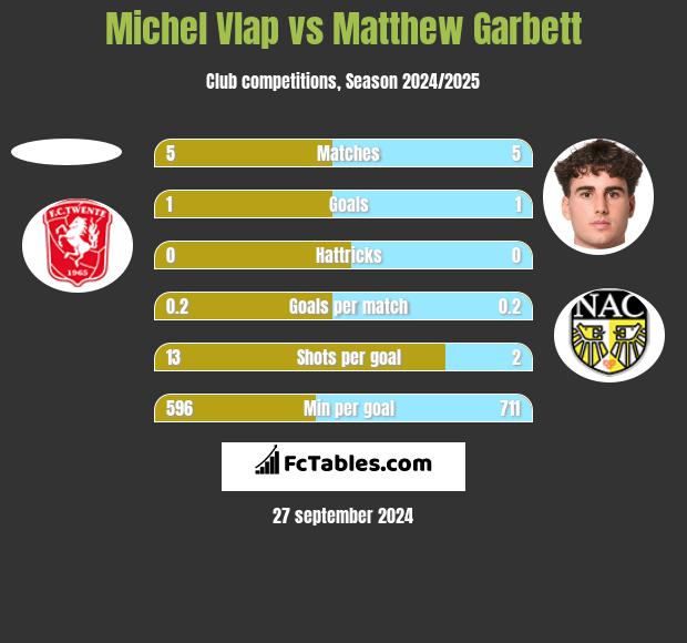 Michel Vlap vs Matthew Garbett h2h player stats