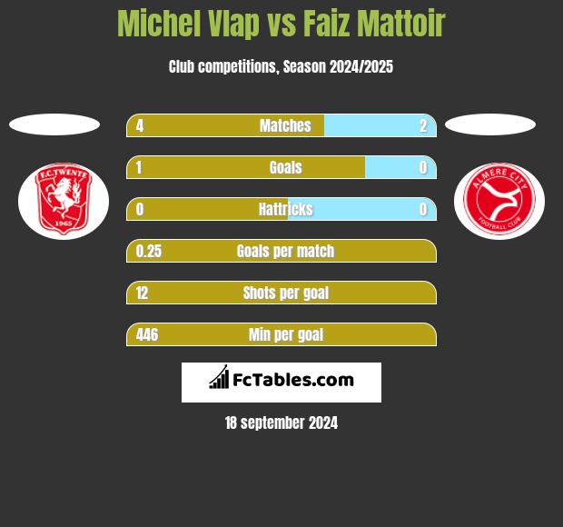 Michel Vlap vs Faiz Mattoir h2h player stats