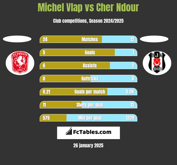 Michel Vlap vs Cher Ndour h2h player stats