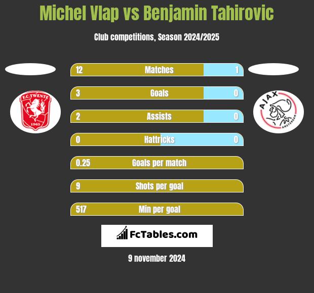 Michel Vlap vs Benjamin Tahirovic h2h player stats