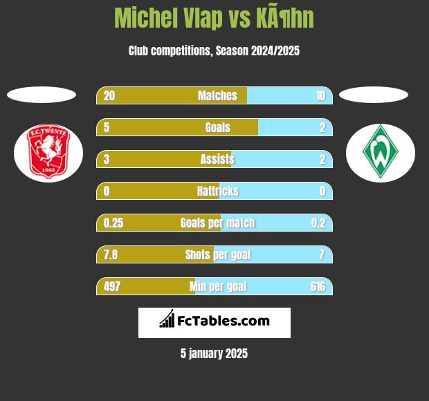 Michel Vlap vs KÃ¶hn h2h player stats