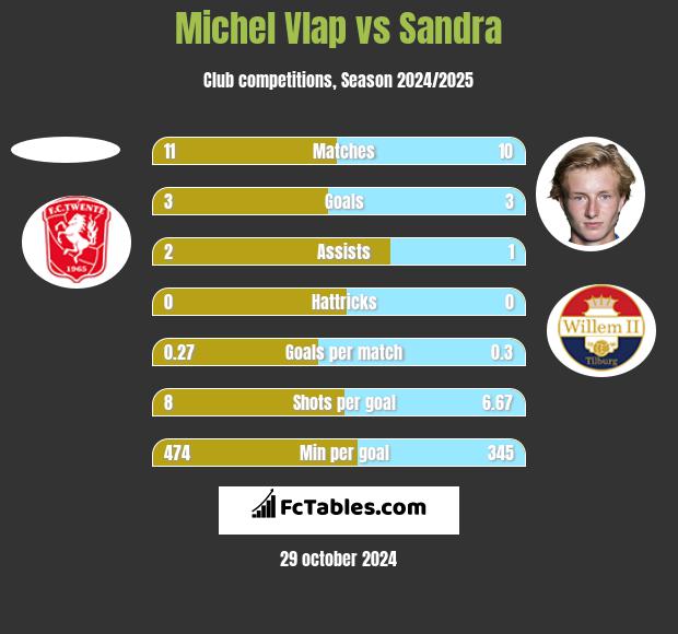 Michel Vlap vs Sandra h2h player stats