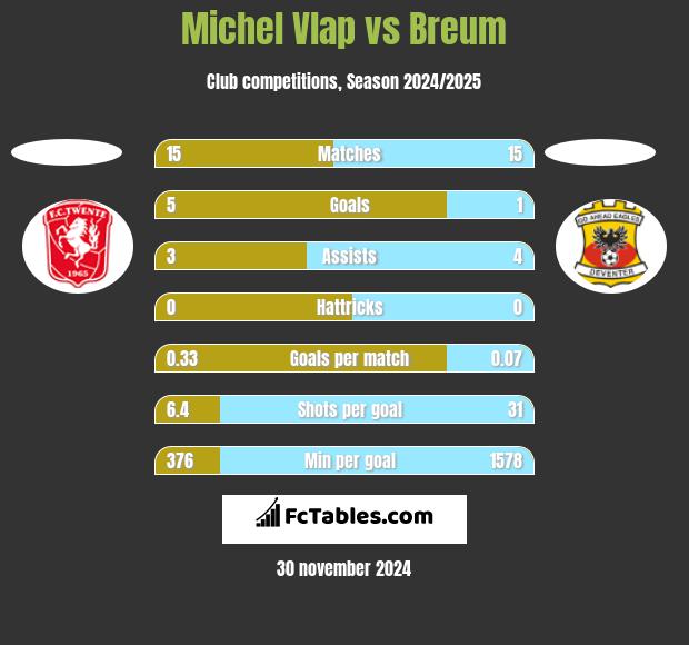 Michel Vlap vs Breum h2h player stats