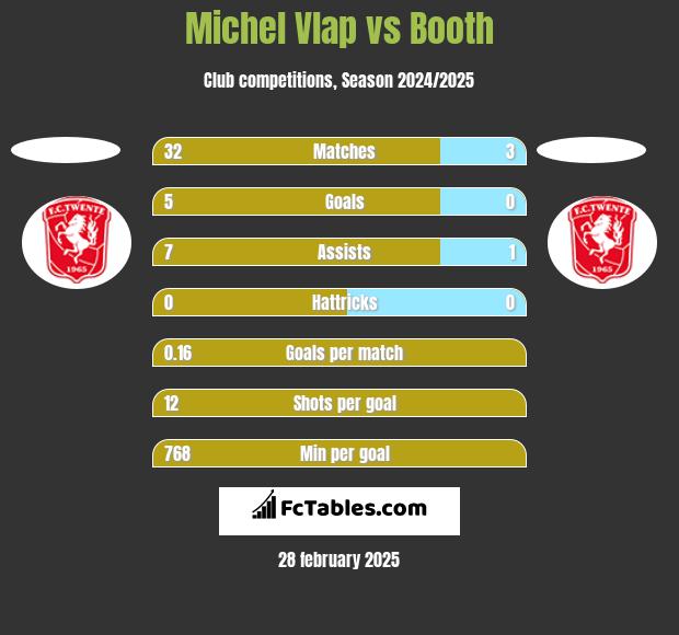 Michel Vlap vs Booth h2h player stats