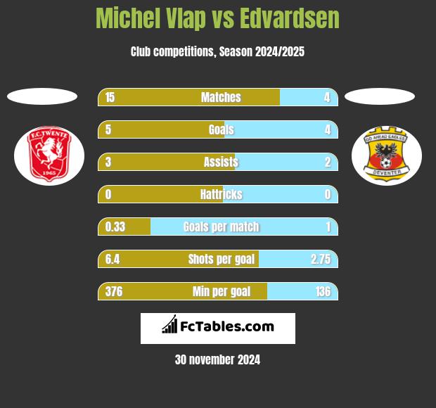 Michel Vlap vs Edvardsen h2h player stats