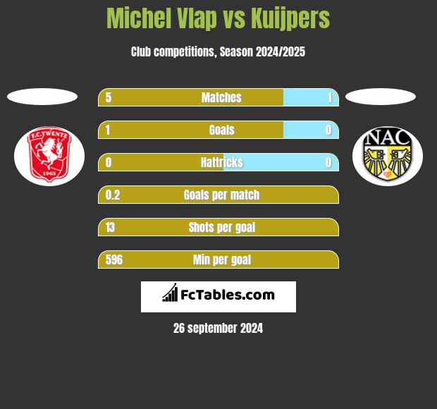 Michel Vlap vs Kuijpers h2h player stats