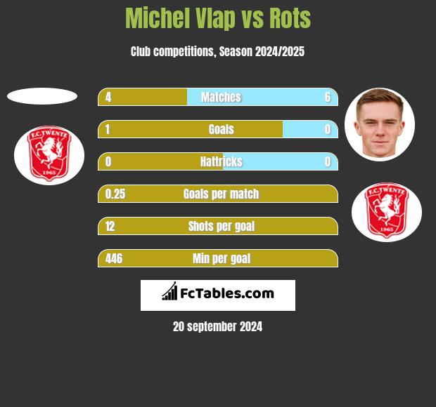 Michel Vlap vs Rots h2h player stats