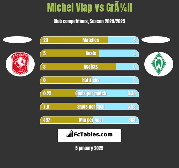 Michel Vlap vs GrÃ¼ll h2h player stats