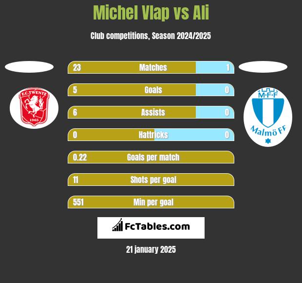 Michel Vlap vs Ali h2h player stats