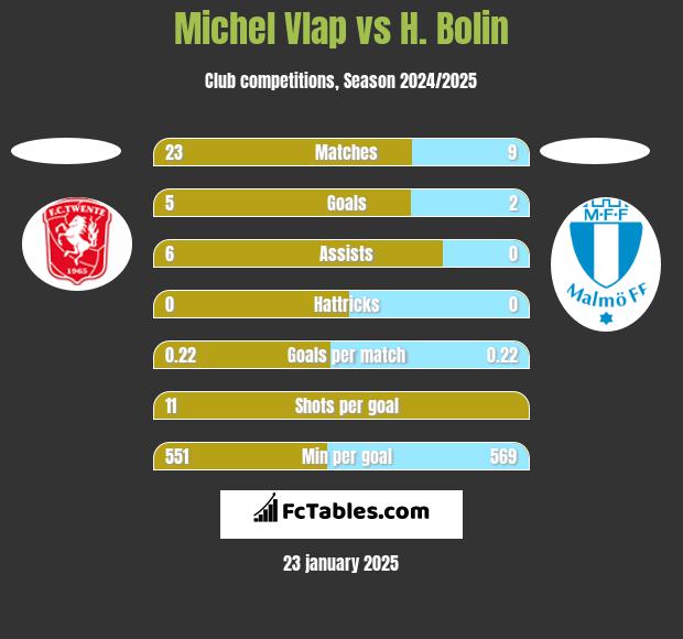 Michel Vlap vs H. Bolin h2h player stats