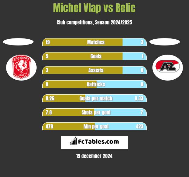 Michel Vlap vs Belic h2h player stats