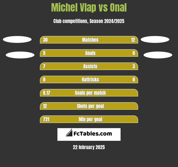 Michel Vlap vs Onal h2h player stats