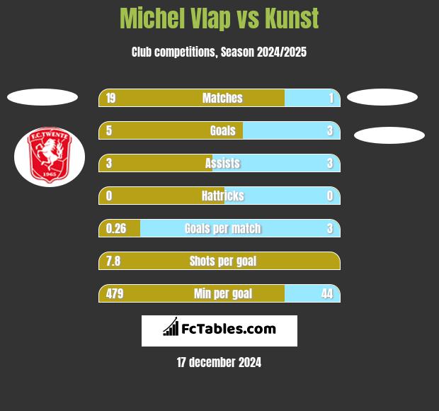 Michel Vlap vs Kunst h2h player stats