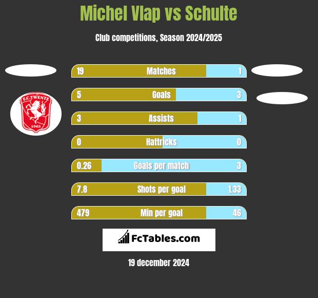 Michel Vlap vs Schulte h2h player stats