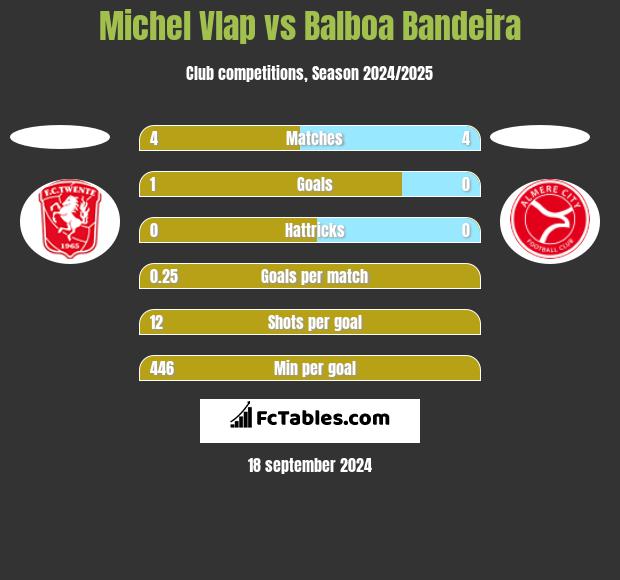 Michel Vlap vs Balboa Bandeira h2h player stats