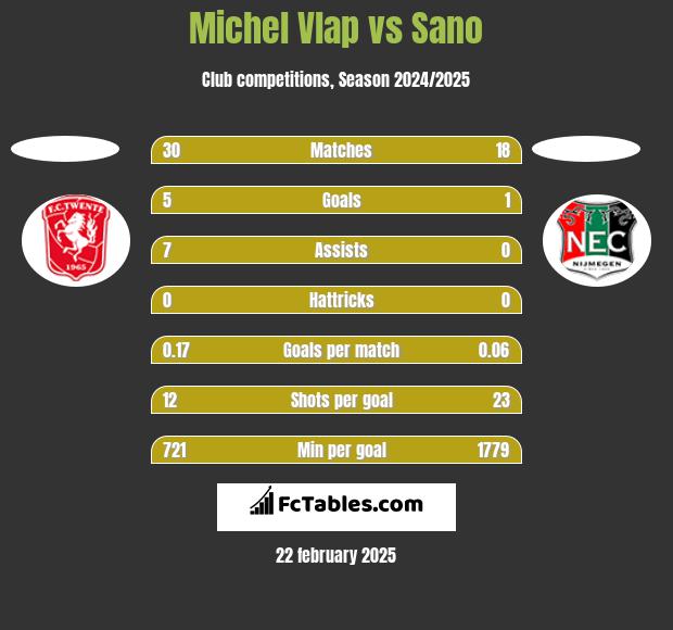 Michel Vlap vs Sano h2h player stats