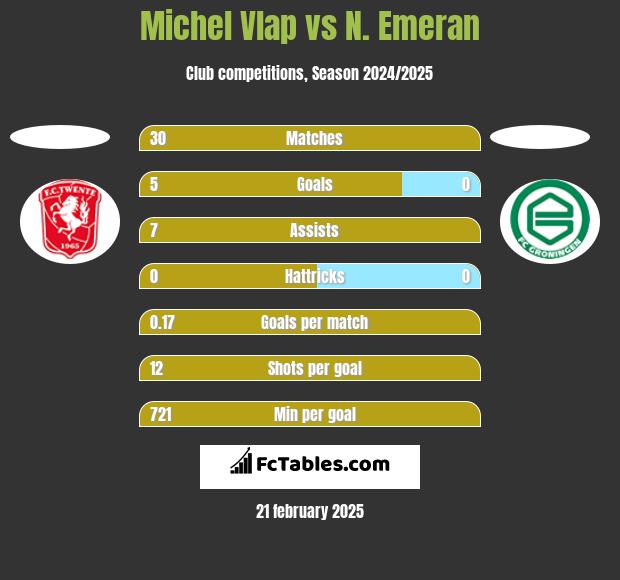 Michel Vlap vs N. Emeran h2h player stats