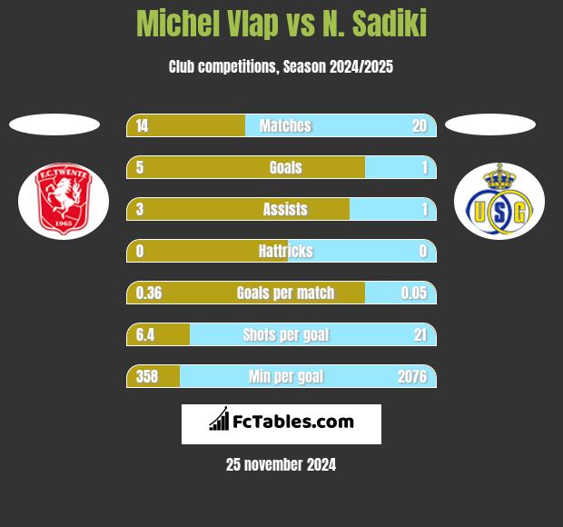 Michel Vlap vs N. Sadiki h2h player stats