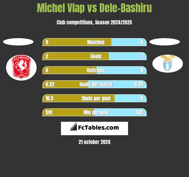 Michel Vlap vs Dele-Bashiru h2h player stats